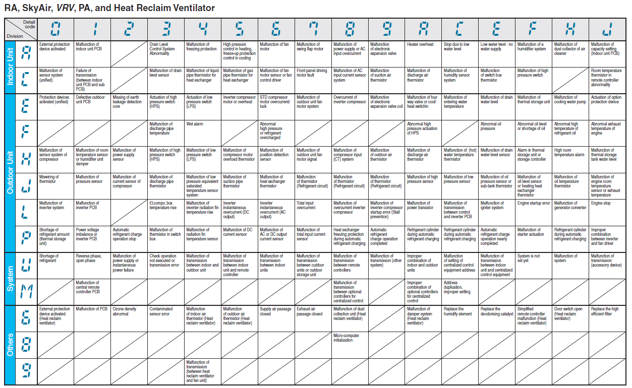 Daikin Error Code