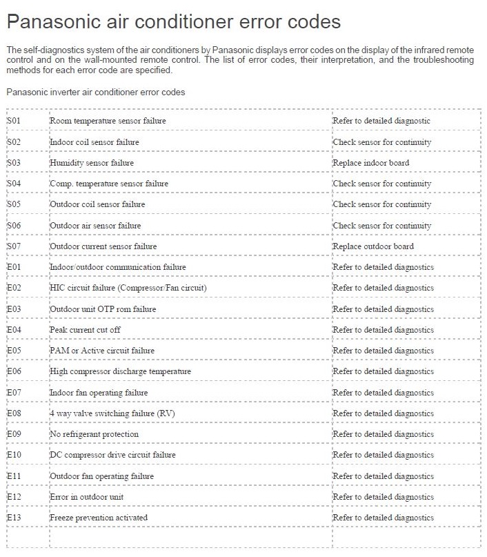 Panasonic Error Code